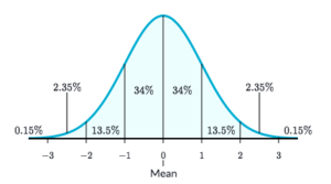 a normal distribution with mean: 0 and standard deviation: 1